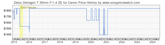 Price History Graph for Zeiss Distagon T 35mm F/1.4 ZE for Canon