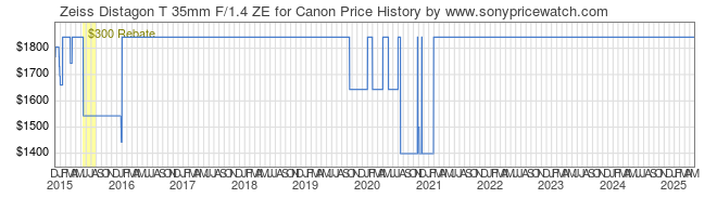 Price History Graph for Zeiss Distagon T 35mm F/1.4 ZE for Canon