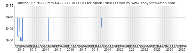 Price History Graph for Tamron SP 70-300mm f/4-5.6 Di VC USD for Nikon