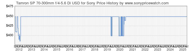 Price History Graph for Tamron SP 70-300mm f/4-5.6 Di USD for Sony