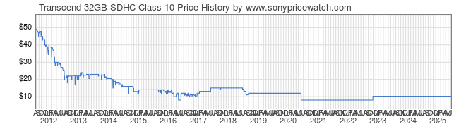 Price History Graph for Transcend 32GB SDHC Class 10