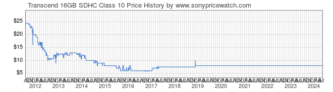 Price History Graph for Transcend 16GB SDHC Class 10
