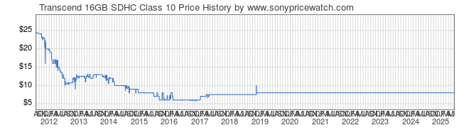 Price History Graph for Transcend 16GB SDHC Class 10