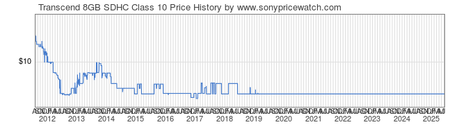 Price History Graph for Transcend 8GB SDHC Class 10