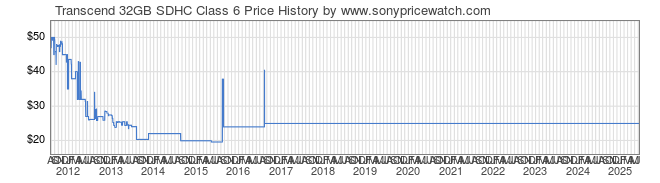 Price History Graph for Transcend 32GB SDHC Class 6