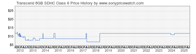 Price History Graph for Transcend 8GB SDHC Class 6