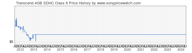 Price History Graph for Transcend 4GB SDHC Class 6