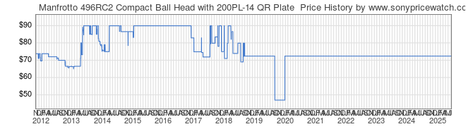Price History Graph for Manfrotto 496RC2 Compact Ball Head with 200PL-14 QR Plate