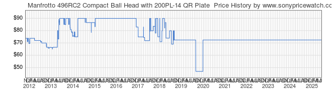 Price History Graph for Manfrotto 496RC2 Compact Ball Head with 200PL-14 QR Plate 