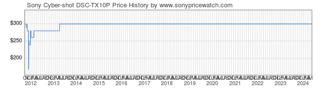 Price History Graph for Sony Cyber-shot DSC-TX10P (DSCTX10/P)