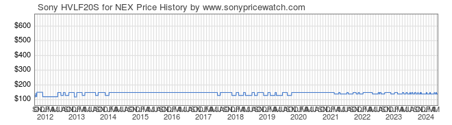 Price History Graph for Sony HVLF20S for NEX (HVL-F20S)