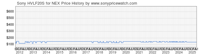 Price History Graph for Sony HVLF20S for NEX (HVL-F20S)