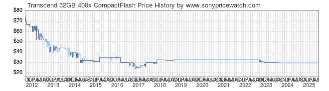 Price History Graph for Transcend 32GB 400x CompactFlash