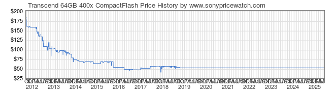 Price History Graph for Transcend 64GB 400x CompactFlash