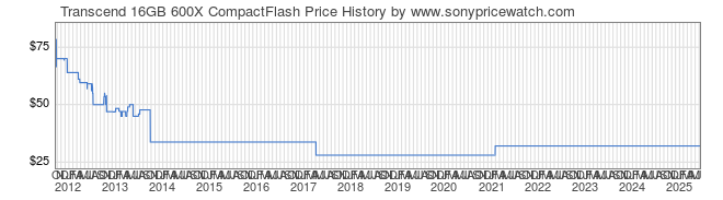 Price History Graph for Transcend 16GB 600X CompactFlash