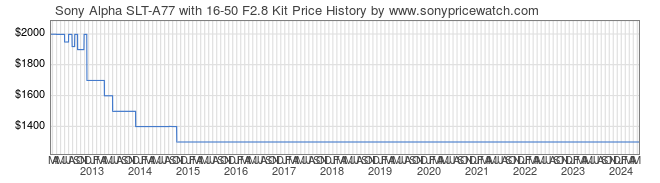 Price History Graph for Sony Alpha SLT-A77 with 16-50 F2.8 Kit (SLT-A77VQ)