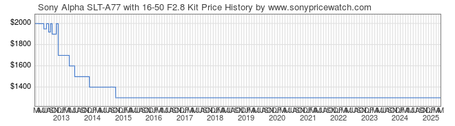 Price History Graph for Sony Alpha SLT-A77 with 16-50 F2.8 Kit (SLT-A77VQ)