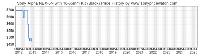 Price History Graph for Sony Alpha NEX-5N with 18-55mm Kit (Black) (NEX5NK/B)