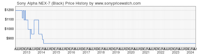 Price History Graph for Sony Alpha NEX-7 (Black) (NEX7/B)