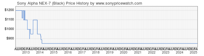 Price History Graph for Sony Alpha NEX-7 (Black) (NEX7/B)