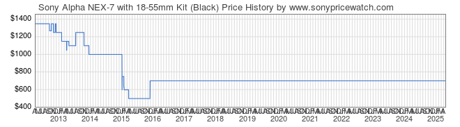 Price History Graph for Sony Alpha NEX-7 with 18-55mm Kit (Black) (NEX7K/B)