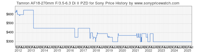 Price History Graph for Tamron AF18-270mm F/3.5-6.3 Di II PZD for Sony