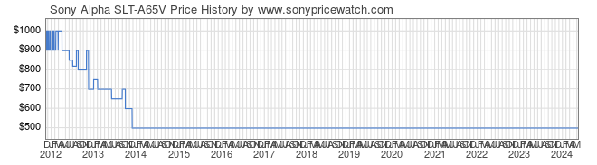 Price History Graph for Sony Alpha SLT-A65V (SLT-A65V)