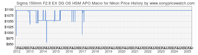 Price History Graph for Sigma 150mm F2.8 EX DG OS HSM APO Macro for Nikon