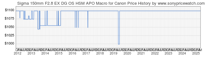 Price History Graph for Sigma 150mm F2.8 EX DG OS HSM APO Macro for Canon