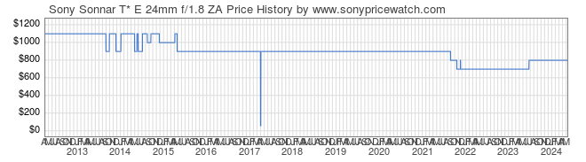 Price History Graph for Sony Sonnar T* E 24mm f/1.8 ZA (E-Mount, SEL24F18Z)