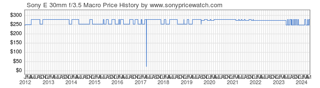Price History Graph for Sony E 30mm f/3.5 Macro (E-Mount, SEL30M35)