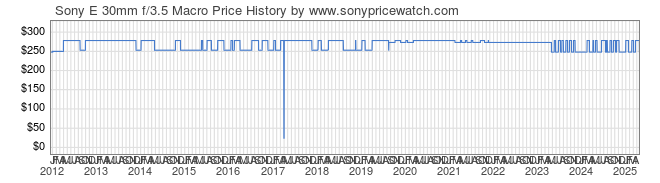 Price History Graph for Sony E 30mm f/3.5 Macro (E-Mount, SEL30M35)