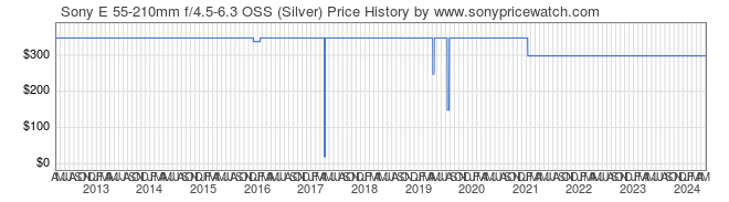 Price History Graph for Sony E 55-210mm f/4.5-6.3 OSS (Silver) (E-Mount, SEL55210)
