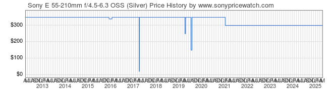 Price History Graph for Sony E 55-210mm f/4.5-6.3 OSS (Silver) (E-Mount, SEL55210)