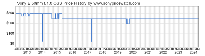 Price History Graph for Sony E 50mm f/1.8 OSS (E-Mount, SEL50F18)