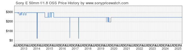 Price History Graph for Sony E 50mm f/1.8 OSS (E-Mount, SEL50F18)