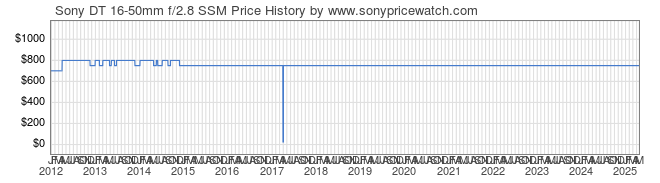 Price History Graph for Sony DT 16-50mm f/2.8 SSM (A-Mount, SAL1650)