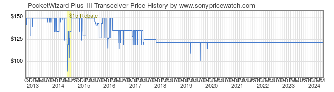 Price History Graph for PocketWizard Plus III Transceiver