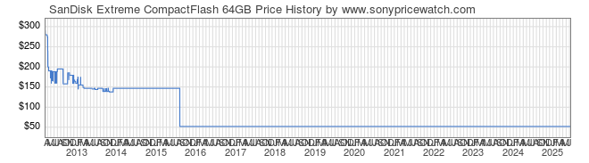 Price History Graph for SanDisk Extreme CompactFlash 64GB