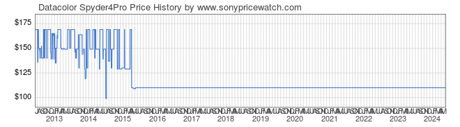Price History Graph for Datacolor Spyder4Pro