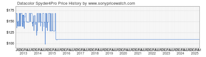 Price History Graph for Datacolor Spyder4Pro