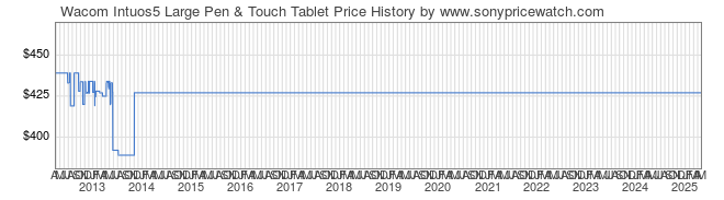 Price History Graph for Wacom Intuos5 Large Pen & Touch Tablet