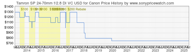 Price History Graph for Tamron SP 24-70mm f/2.8 DI VC USD for Canon