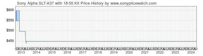 Price History Graph for Sony Alpha SLT-A37 with 18-55 Kit (SLT-A37K)