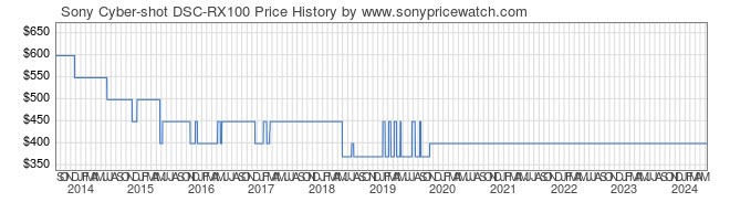 Price History Graph for Sony Cyber-shot DSC-RX100 (DSCRX100/B )