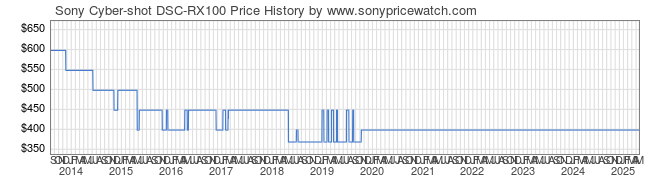 Price History Graph for Sony Cyber-shot DSC-RX100 (DSCRX100/B )