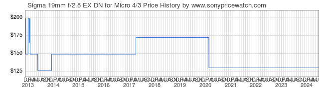 Price History Graph for Sigma 19mm f/2.8 EX DN for Micro 4/3