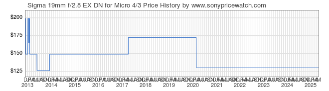 Price History Graph for Sigma 19mm f/2.8 EX DN for Micro 4/3