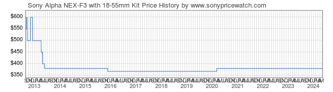 Price History Graph for Sony Alpha NEX-F3 with 18-55mm Kit (NEX-F3K/B)
