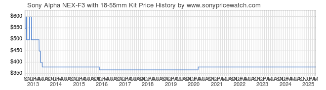 Price History Graph for Sony Alpha NEX-F3 with 18-55mm Kit (NEX-F3K/B)